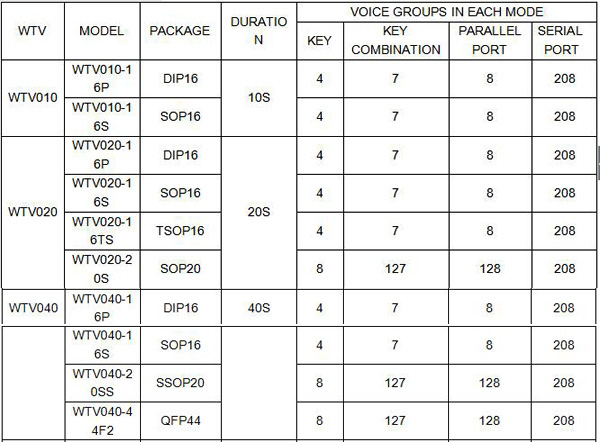 WTV040 Voice Chip