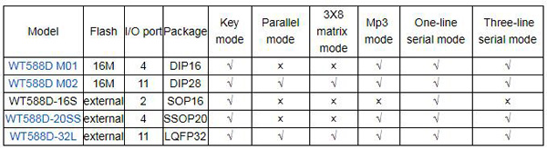 WT588DM01/ WT588DM02 Voice Module