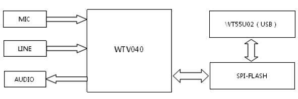 WTV-SR Recording IC Module