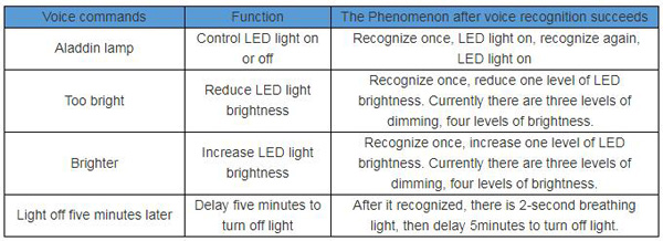 WTK6900M01 Voice Command LED Light Module